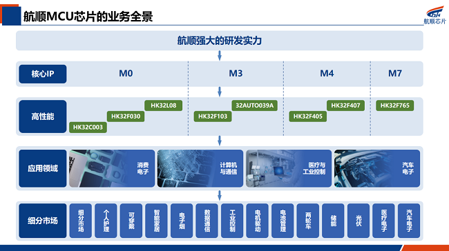 航顺芯片亮相CICD年会主论坛，HK32MCU助力中国智造产业升级