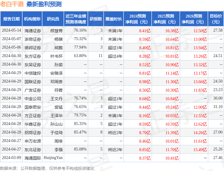 老白干酒：5月23日接受机构调研，华泰证券、博时基金等多家机构参与