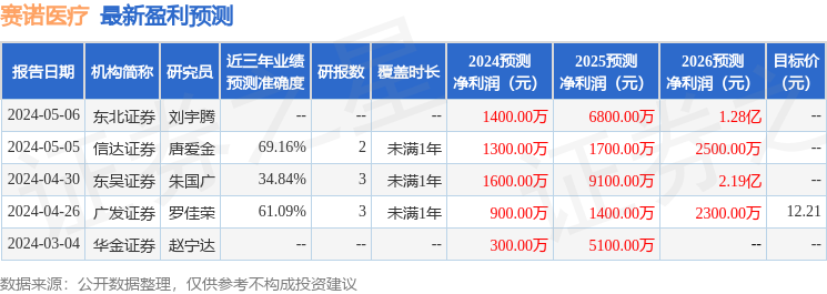 赛诺医疗：5月23日召开业绩说明会，投资者参与