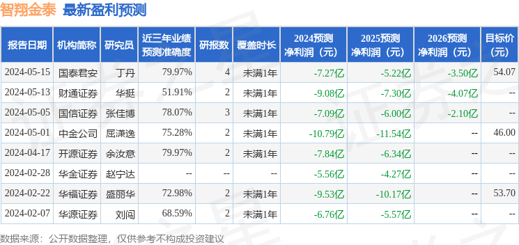 智翔金泰：5月22日召开业绩说明会，投资者参与