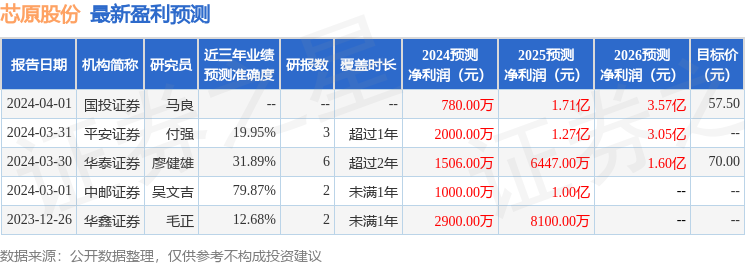 芯原股份：5月24日接受机构调研，南方东英资产管理、Barings Asset Management等多家机构参与