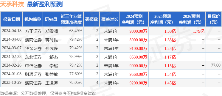 天承科技：5月23日召开业绩说明会，投资者参与