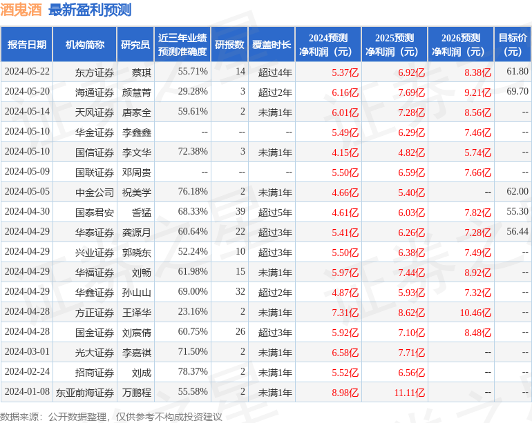 酒鬼酒：5月22日接受机构调研，中信建投、兴业证券等多家机构参与