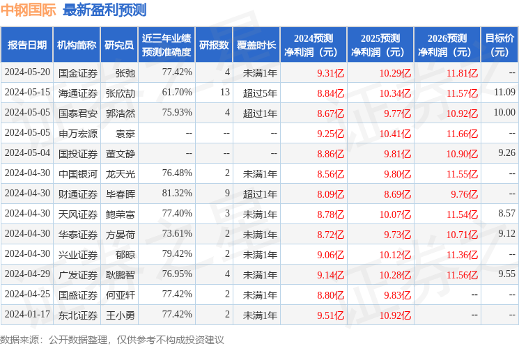 中钢国际：5月21日进行路演，嘉实基金、南方基金等多家机构参与