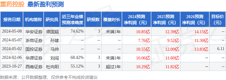 重药控股：5月24日接受机构调研，太平洋资产管理有限责任公司、农银汇理基金管理有限公司参与