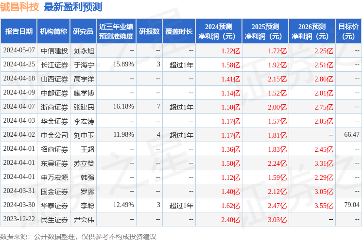 铖昌科技：5月22日接受机构调研，新华资产、探骊基金等多家机构参与