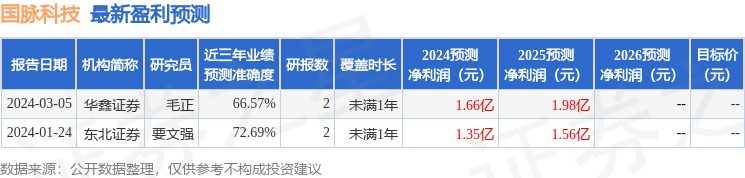 国脉科技：5月23日接受机构调研，东北证券股份有限公司参与