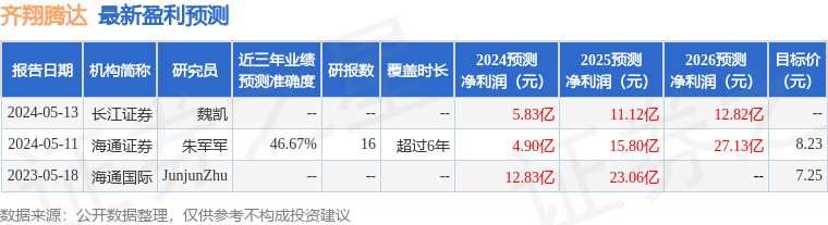 齐翔腾达：国泰君安证券、长城基金等多家机构于5月23日调研我司