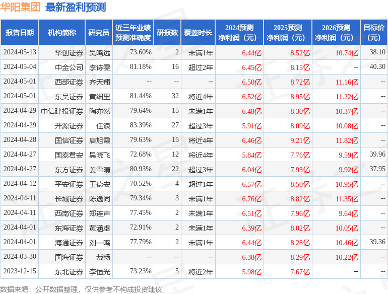 华阳集团：5月23日接受机构调研，开源证券、深圳博普资产等多家机构参与