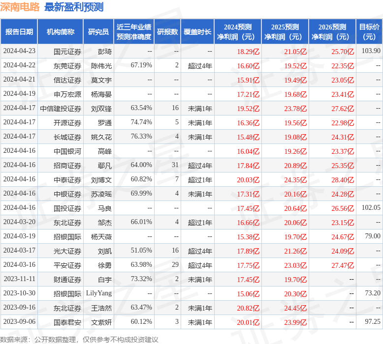 深南电路：国泰君安证券、中庚基金等多家机构于5月24日调研我司