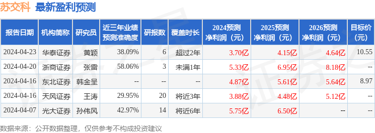 苏交科：上海承风金萍私募基金、北京文达创新等多家机构于5月23日调研我司