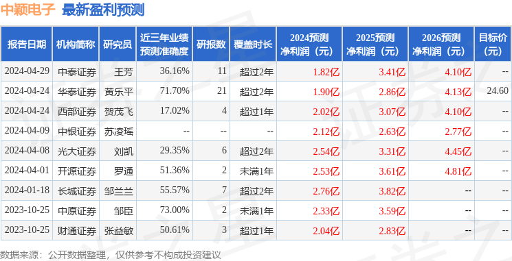 中颖电子：进门财经、华西证券等多家机构于5月23日调研我司