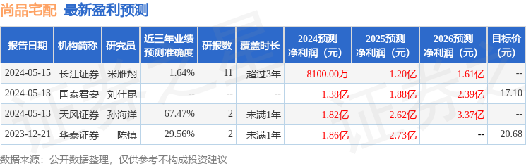 尚品宅配：中泰证券、深圳安卓投资等多家机构于5月23日调研我司