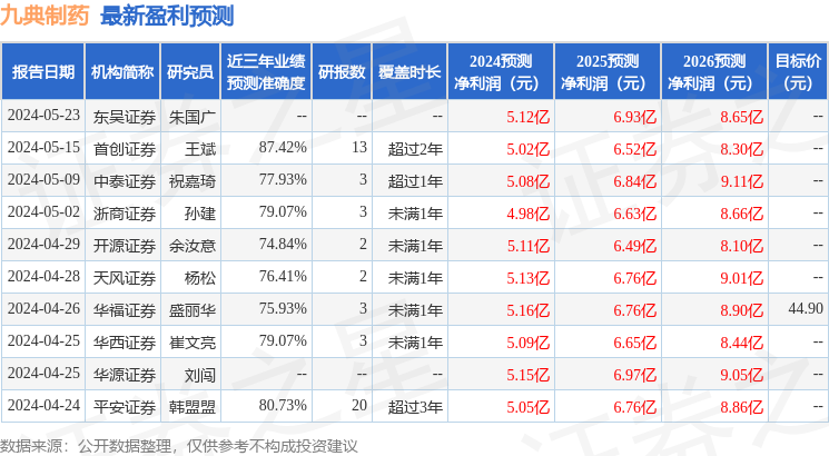 九典制药：国泰君安、敦和资管等多家机构于5月22日调研我司