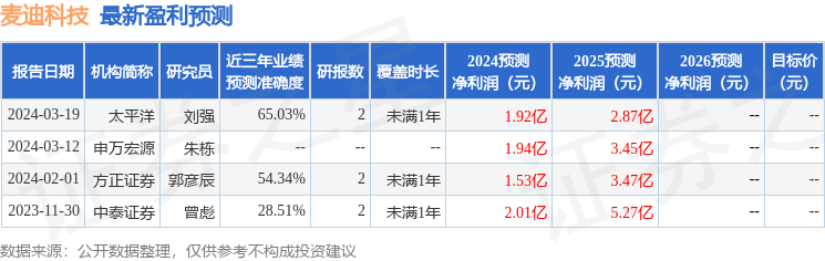 麦迪科技：5月22日召开业绩说明会，投资者参与