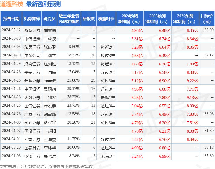 道通科技：5月22日接受机构调研，华安证券、信持力资本等多家机构参与