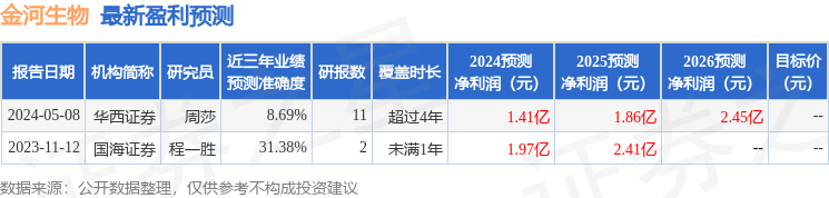 金河生物：5月23日进行路演，国都证券、中金基金等多家机构参与