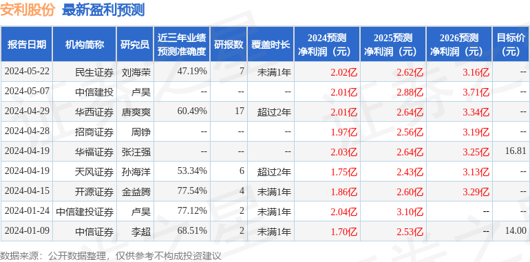 安利股份：5月24日接受机构调研，涌乐投资、浙商证券参与