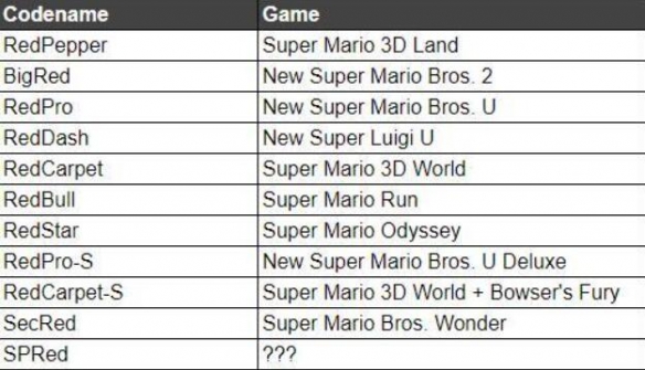 任天堂新作疑云密布：“SPRed”项目引发新作猜想！