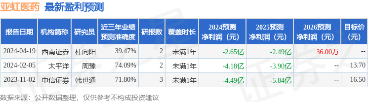 亚虹医药：国投证券、长盛基金等多家机构于5月24日调研我司