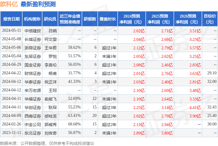 欧科亿：国盛证券、平安养老等多家机构于5月23日调研我司