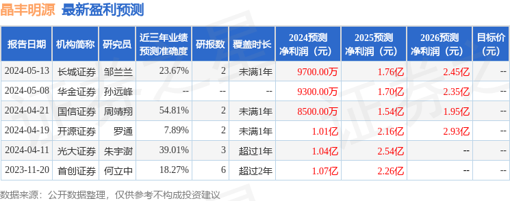 晶丰明源：鹏华基金、景顺长城等多家机构于5月22日调研我司