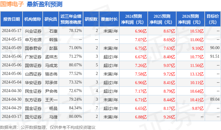 国博电子：5月24日召开业绩说明会，投资者参与