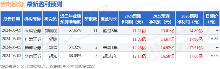 吉电股份：5月27日接受机构调研，东北证券股份有限公司、明亚基金管理有限责任公司等多家机构参与