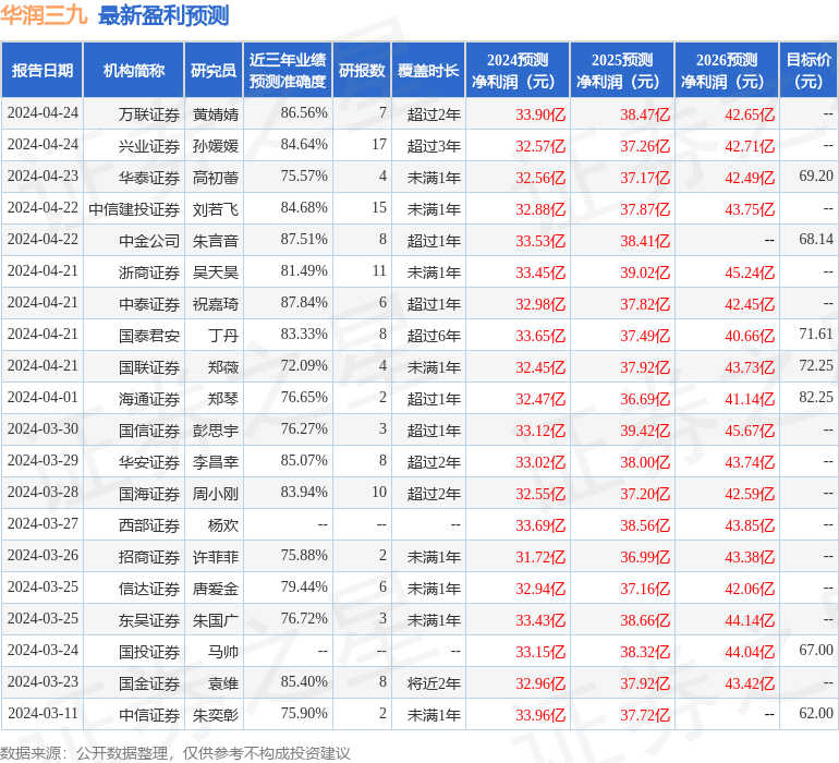 华润三九：5月20日召开分析师会议，中信里昂、润晖投资等多家机构参与