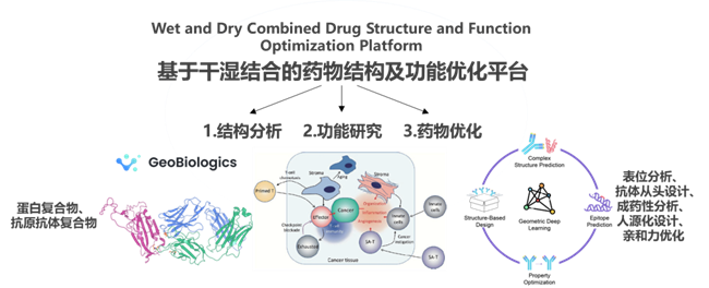 三优生物与百奥几何全新力作-基于干湿结合的药物结构及功能优化平台