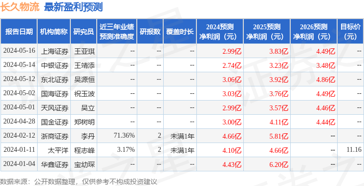 长久物流：5月13日召开分析师会议，天风证券、中银证券等多家机构参与