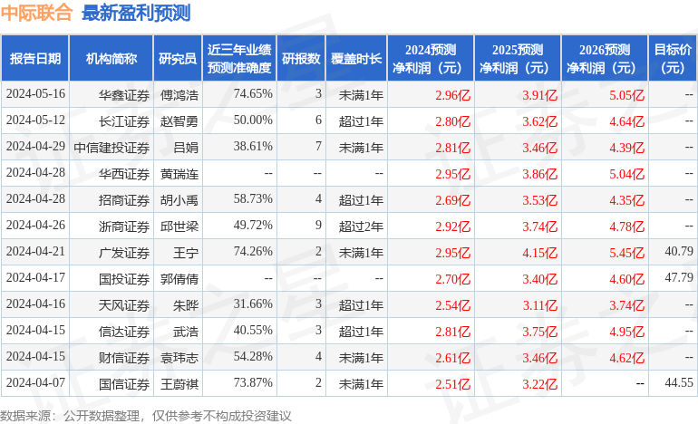 中际联合：5月27日接受机构调研，国泰证券、富邦投信等多家机构参与