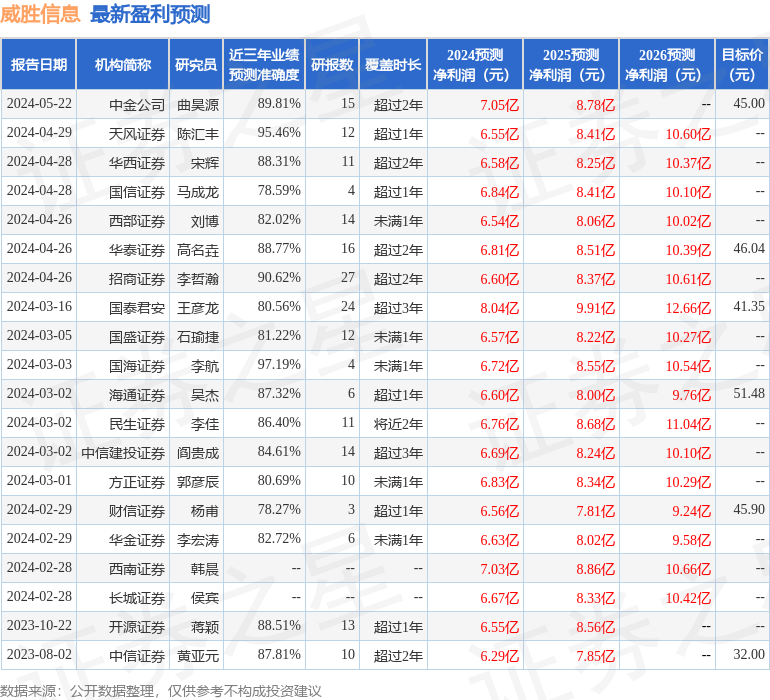 威胜信息：5月24日接受机构调研，包括知名机构正心谷资本的多家机构参与