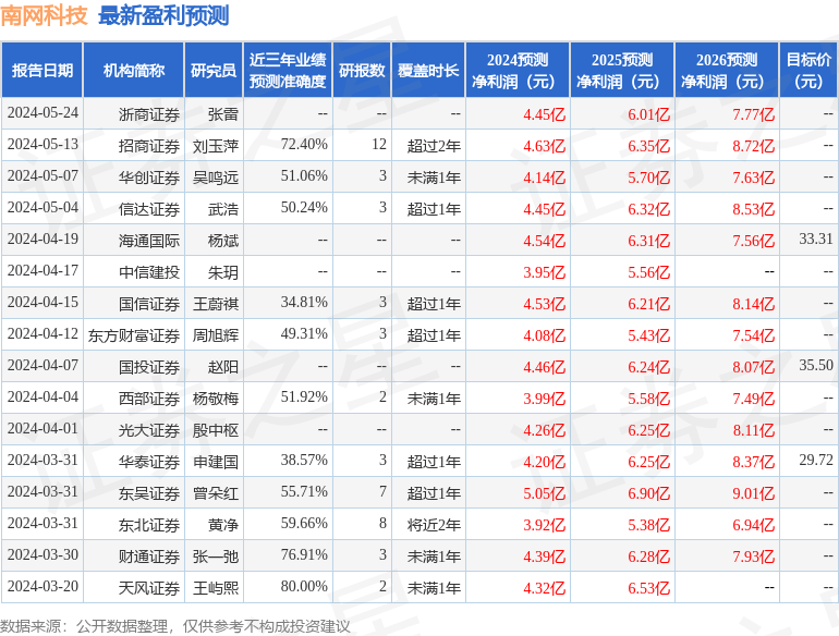 南网科技：5月24日接受机构调研，包括知名基金经理王克玉的多家机构参与