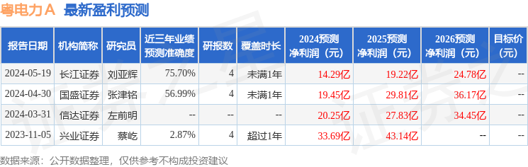 粤电力Ａ：海通证券、申万宏源等多家机构于5月24日调研我司