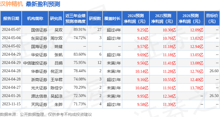 汉钟精机：5月20日接受机构调研，国海证券、恒越基金等多家机构参与