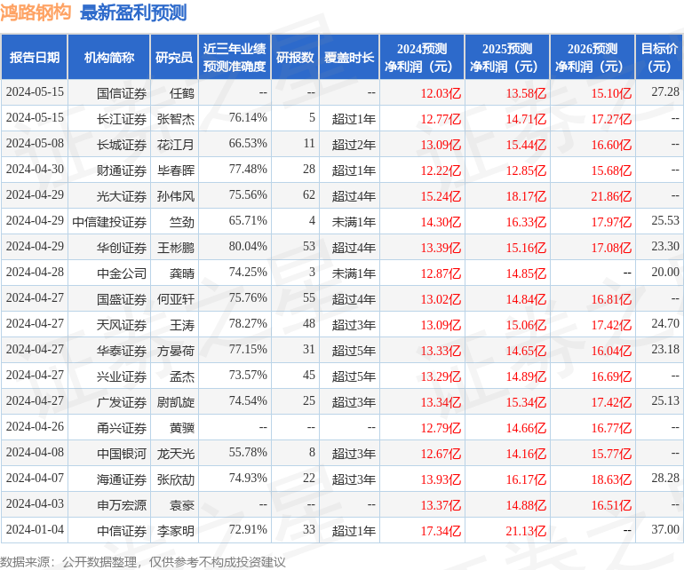 鸿路钢构：5月24日接受机构调研，长江证券、国信证券等多家机构参与