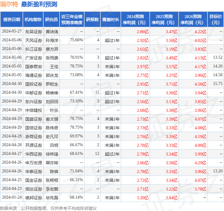 瑞尔特：5月28日接受机构调研，东兴证券、生命保险资管参与