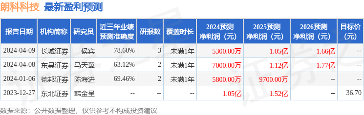 朗科科技：5月27日接受机构调研，东北证券、兴业证券等多家机构参与