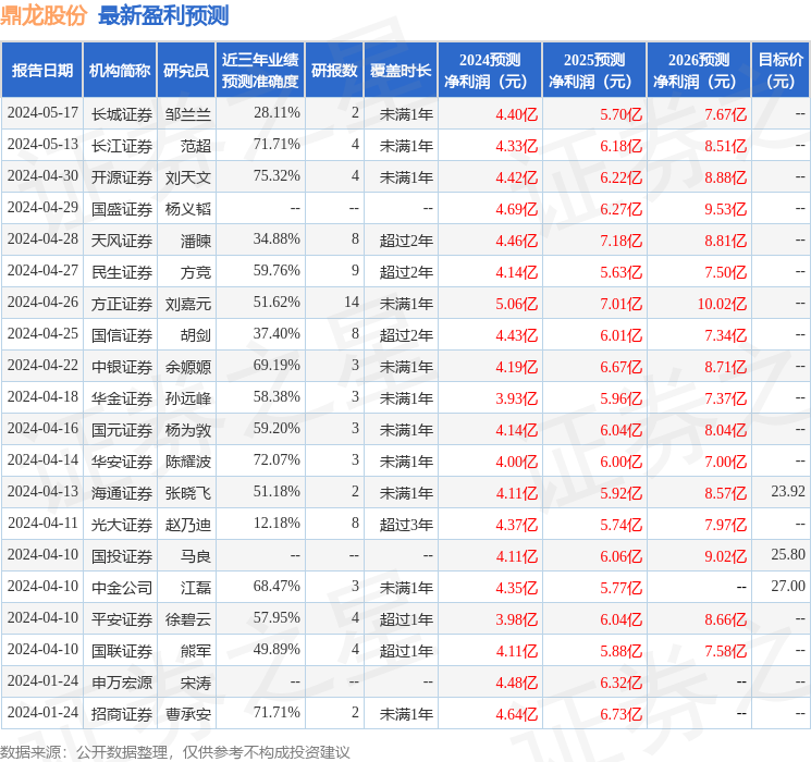 鼎龙股份：5月28日接受机构调研，汇添富基金、国盛证券参与