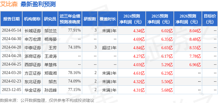 艾比森：南方基金、凯丰投资等多家机构于5月28日调研我司