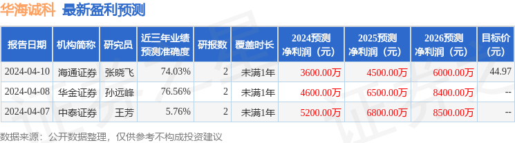 华海诚科：5月28日接受机构调研，开源证券、国联证券等多家机构参与