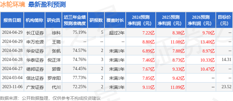 冰轮环境：南方基金、华安证券等多家机构于5月29日调研我司