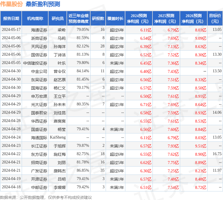 伟星股份：5月28日接受机构调研，兴证全球基金、申万宏源参与