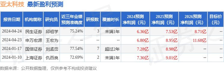 亚太科技：5月28日接受机构调研，上海海通证券资产管理有限公司、中泰证券股份有限公司参与