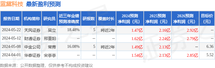 蓝黛科技：5月28日组织现场参观活动，投资者、主办方代表等多家机构参与