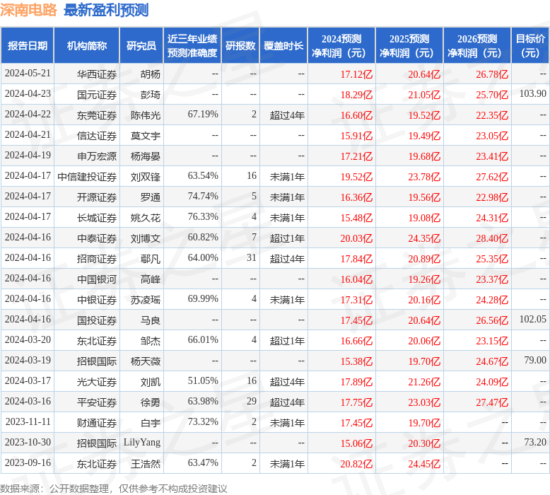 深南电路：博时基金、东方阿尔法基金等多家机构于5月28日调研我司