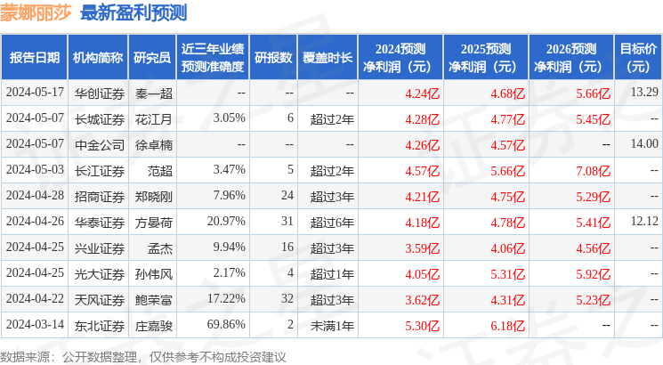 蒙娜丽莎：5月29日接受机构调研，天风证券、长城事务所等多家机构参与