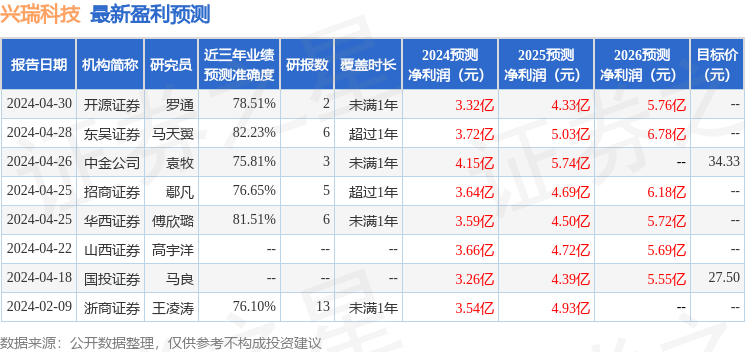 兴瑞科技：5月28日接受机构调研，招商证券、前海合智等多家机构参与