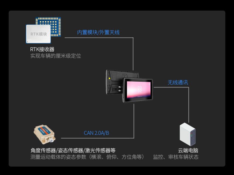 亿道三防2代工业级车载平板电脑震撼登场，农机矿车专用